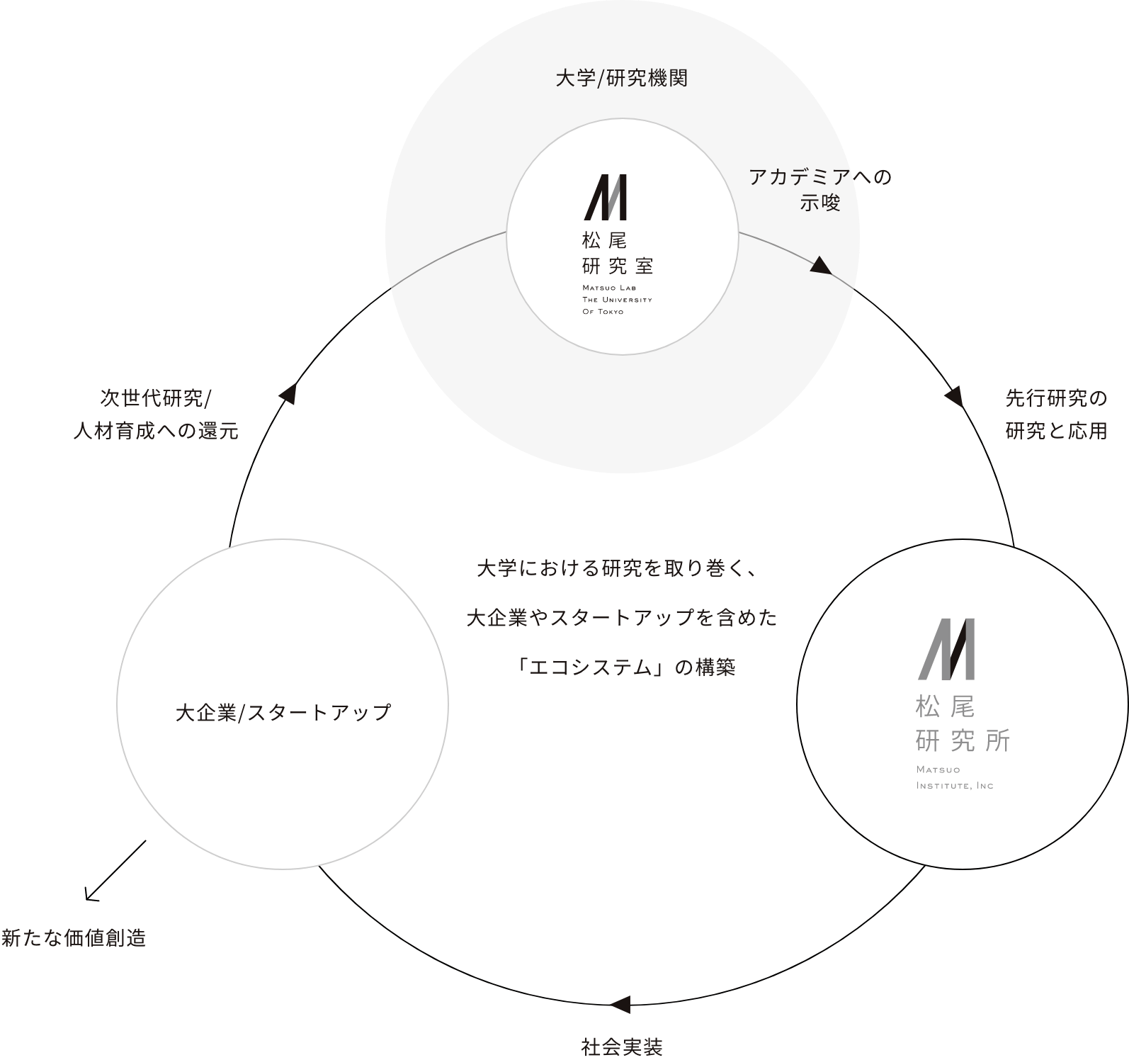 松尾研究所関係図
