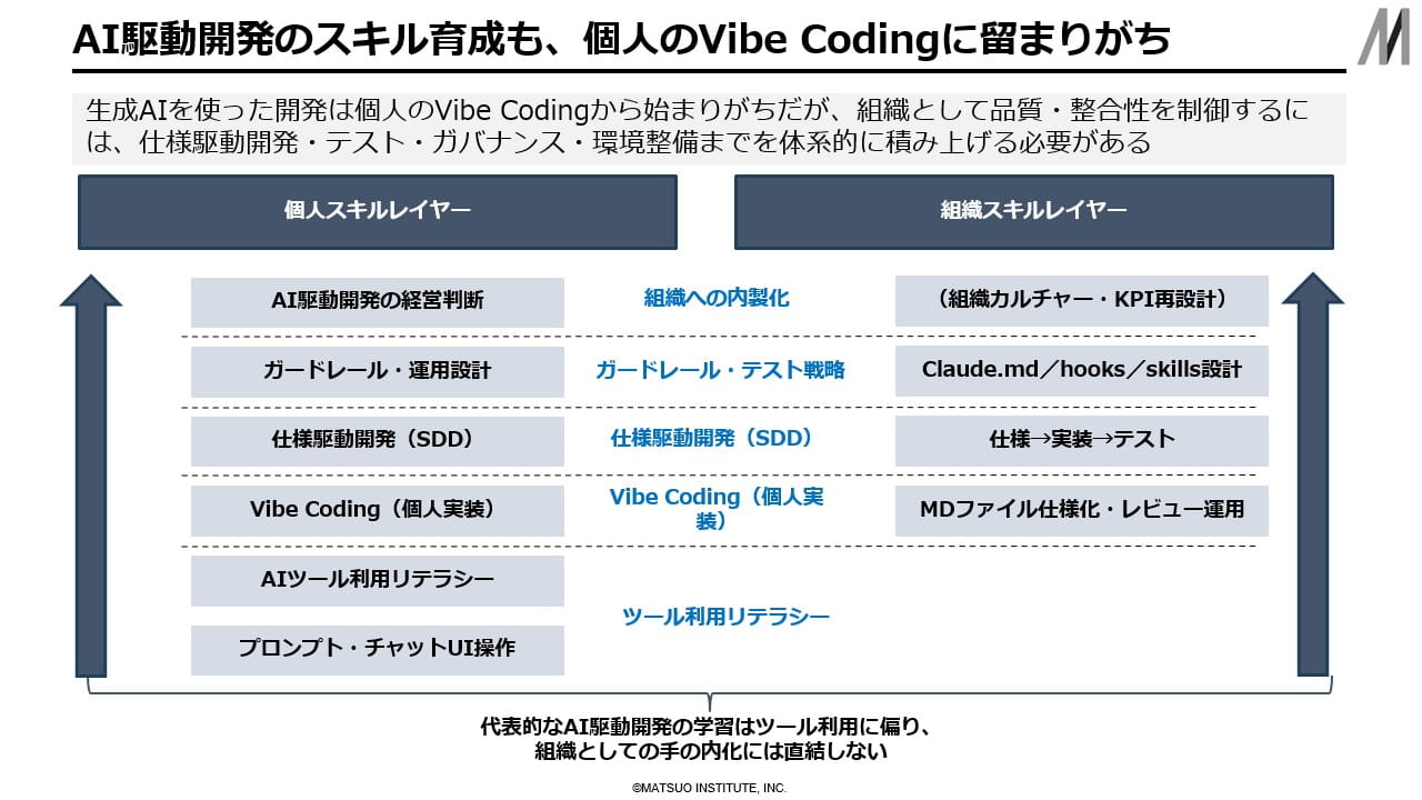 AI駆動開発