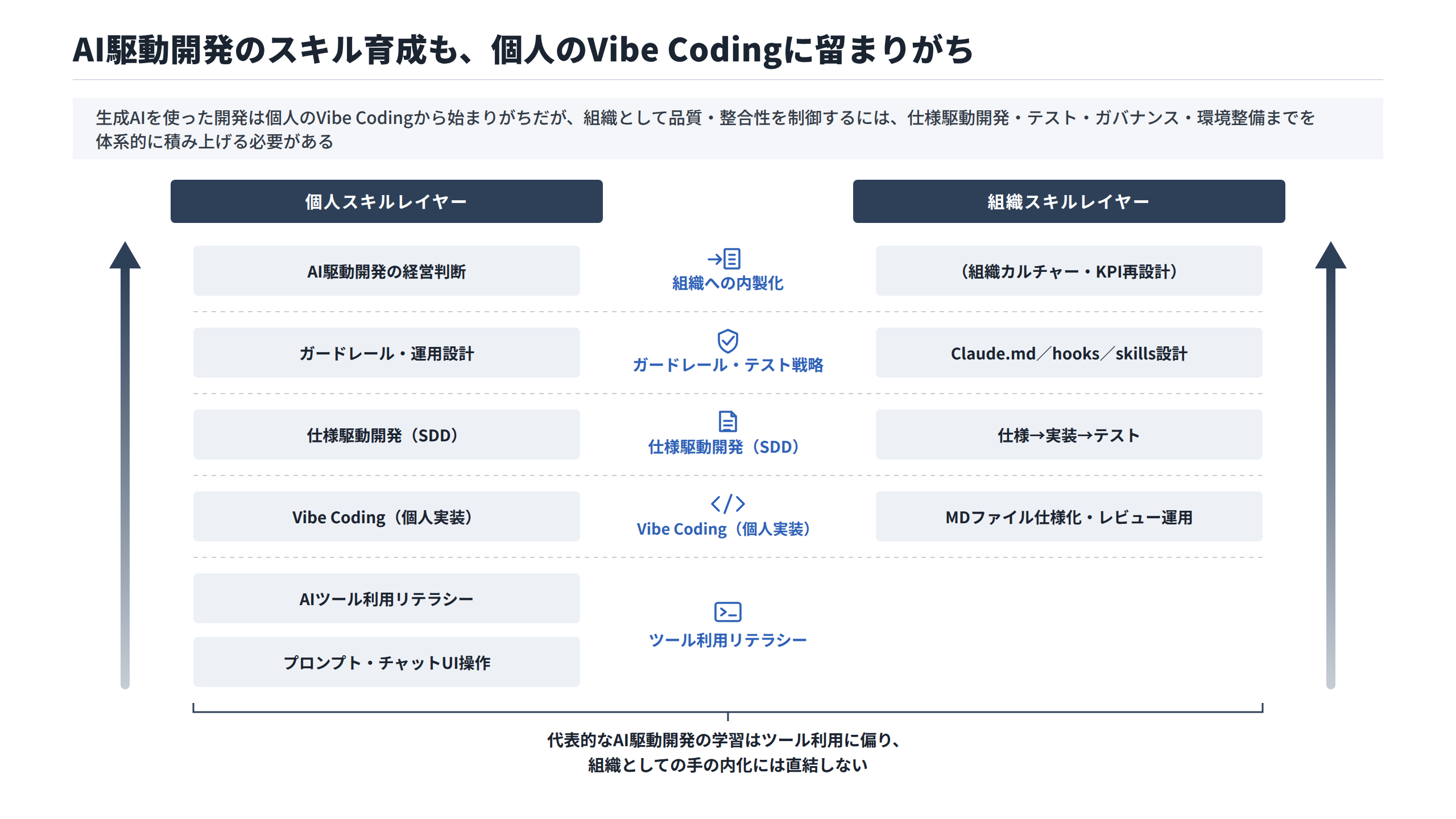 AI駆動開発