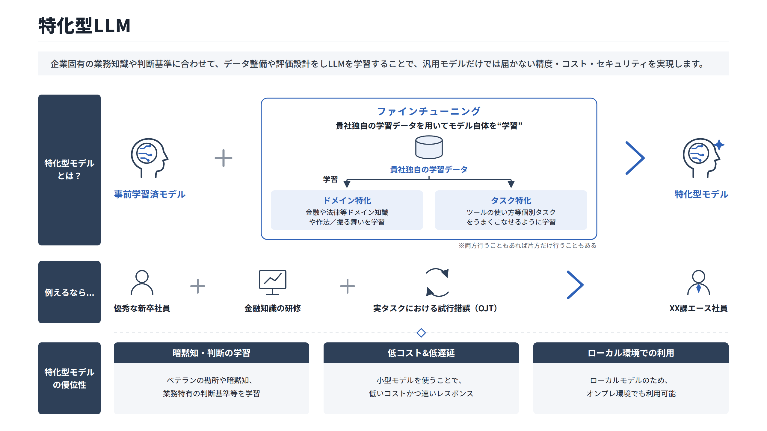 特化型LLM